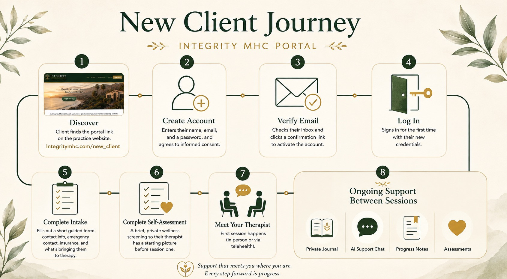 integrity_client_flow diagram of the client flow, from signing to log in, filling the 2 forms and have the first meeting
