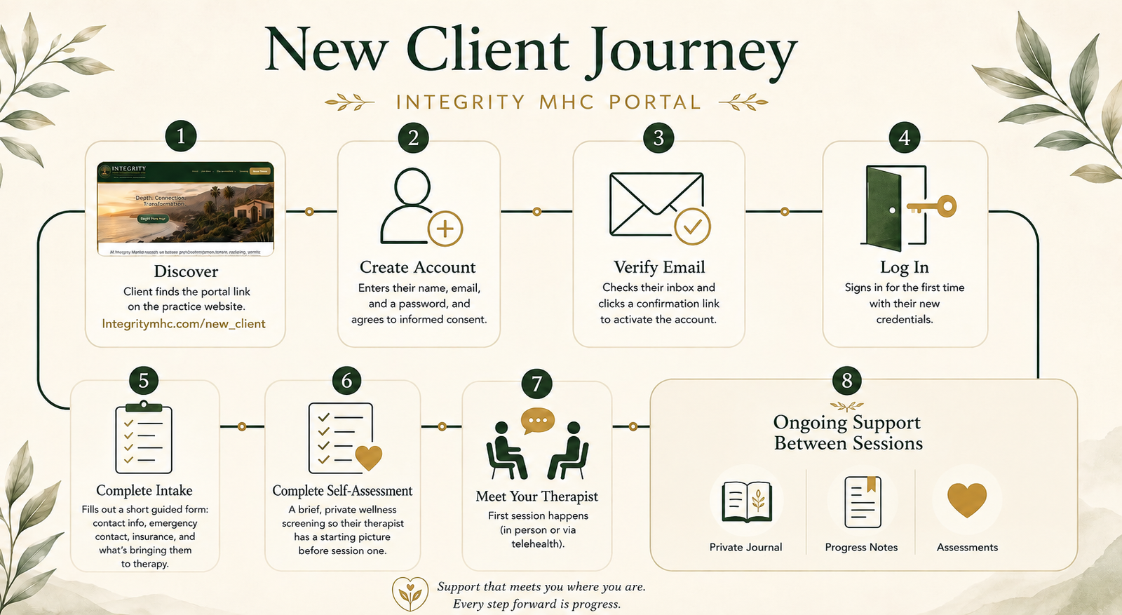 diagram of the client flow, from signing to log in, filling the 2 forms and have the first meeting
